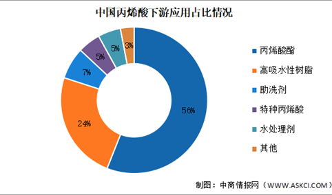 2024年中国丙烯酸产能及下游应用情况预测分析（图）