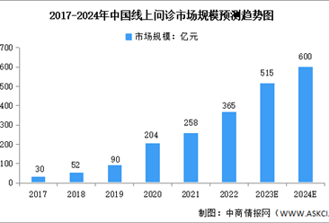 2024年中国线上问诊及药品零售市场数据预测分析（图）