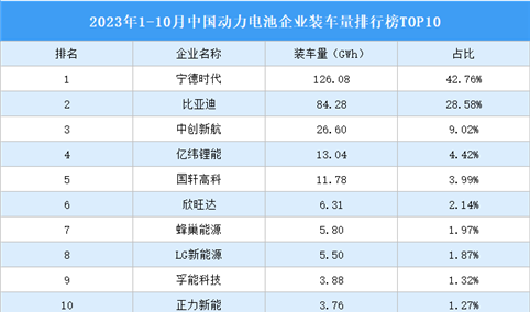 2023年1-10月中国动力电池企业装车量排行榜TOP10（附榜单）