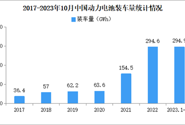 2023年10月中国动力电池装车量情况：磷酸铁锂电池装车量同比增长36.4%（图）