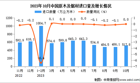 2023年10月中国原木及锯材进口数据统计分析：进口量与上年同期持平
