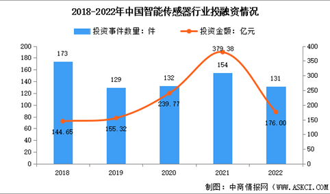 2024年中国智能传感器市场规模及行业投融资分析（图）