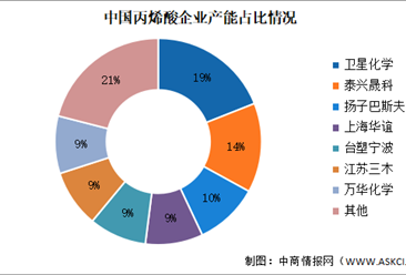 2024年中国丙烯酸产能及竞争格局预测分析（图）