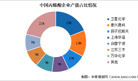 2024年中国丙烯酸产能及竞争格局预测分析（图）