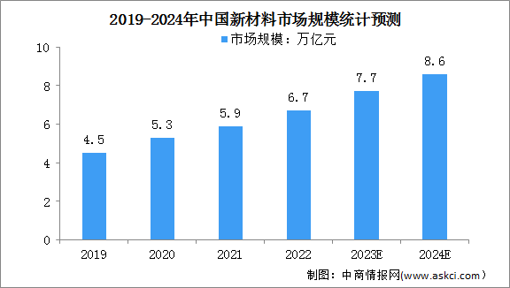 2024年中国新材料市场规模及行业面临的挑战预测分析（图）