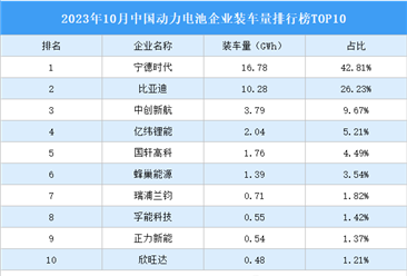 2023年10月中国动力电池企业装车量排行榜TOP10（附榜单）