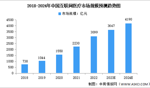 2024年中国互联网医疗行业市场规模及用户规模预测分析（图）