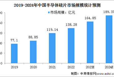 2024年中国半导体硅片市场规模及出货面积预测分析（图）