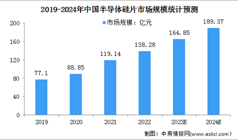 2024年中国半导体硅片市场规模及出货面积预测分析（图）