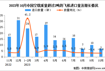 2023年10月中国空载重量超过2吨的飞机进口数据统计分析：累计进口量同比增长37.2%