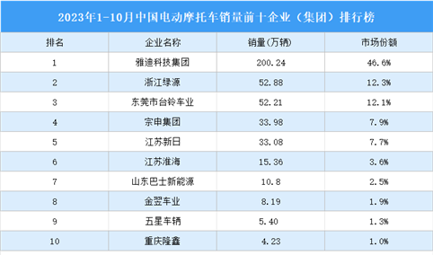 2023年1-10月中国电动摩托车销量前十企业（集团）排行榜（附榜单）