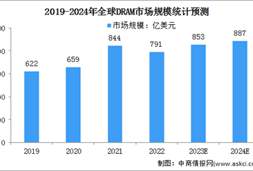 2024年全球DRAM市场规模及市场份额预测分析（图）