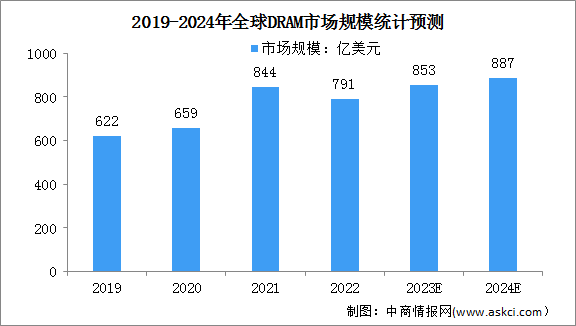 2024年全球DRAM市场规模及市场份额预测分析（图）