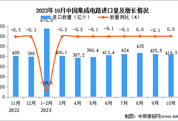 2023年10月中国集成电路进口数据统计分析：进口量与上年同期持平