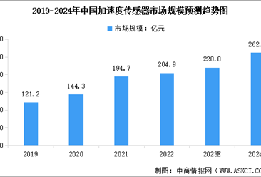 2024年中国压力传感器及加速度传感器市场规模预测分析（图）