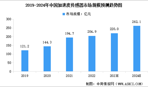 2024年中国压力传感器及加速度传感器市场规模预测分析（图）