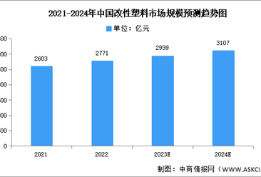 2024年中国改性塑料市场规模及下游应用情况预测分析（图）