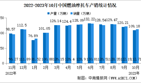 2023年10月中国燃油摩托车产销情况：销量同比增长3.53%（图）