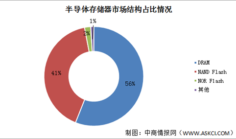 2024年中国半导体存储器市场规模及市场结构预测分析（图）