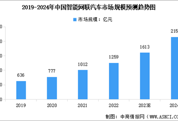 2024年中国智能网联汽车市场规模预测及行业投融资分析（图）