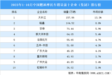 2023年1-10月中国燃油摩托车销量前十企业（集团）排行榜（附榜单）