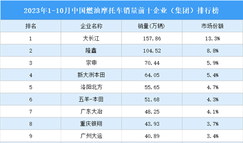 2023年1-10月中国燃油摩托车销量前十企业（集团）排行榜（附榜单）
