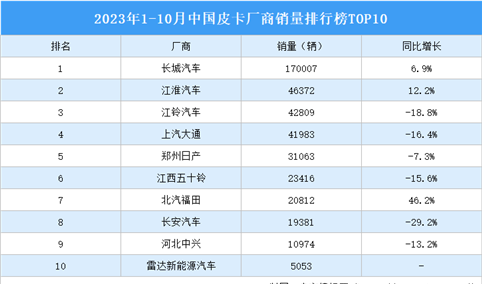 2023年1-10月中国皮卡厂商销量排行榜TOP10（附榜单）