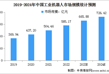2024年中国工业机器人市场规模预测及下游应用市场占比分析（表）