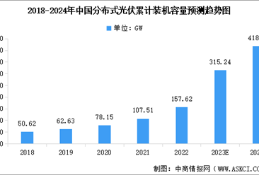 2024年中国分布式光伏累计装机容量预测及不同类型装机量占比分析（图）
