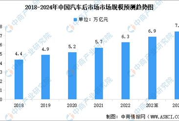 2024年中国汽车后市场市场规模及行业发展前景预测分析（图）