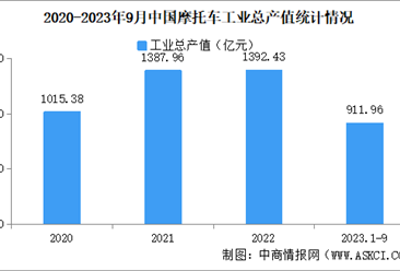 2023年1-9月中国摩托车企业经营情况：利润总额同比提高23.26%（图）