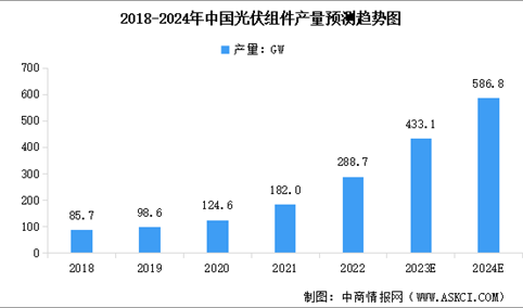 2024年中国光伏组件产量预测及重点企业出货量统计分析（图）