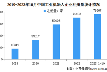 2024年中国工业机器人市场规模及企业注册预测分析（图）