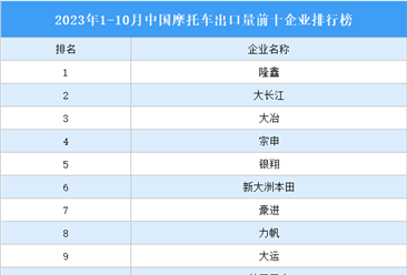 2023年1-10月中国摩托车出口量前十企业排行榜（附榜单）