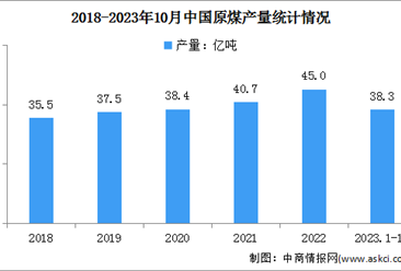2023年1-10月中國原煤行業運行情況：進口同比增長66.8%（圖）