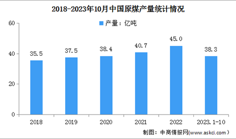 2023年1-10月中国原煤行业运行情况：进口同比增长66.8%（图）