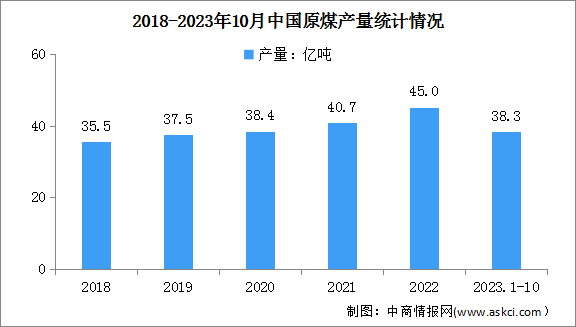 2023年1-10月中國原煤行業(yè)運(yùn)行情況：進(jìn)口同比增長66.8%（圖）