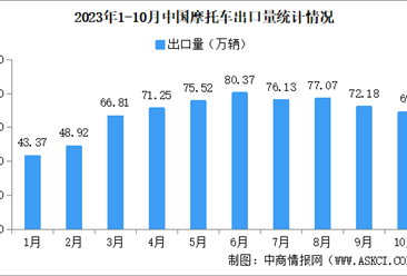 2023年10月中国摩托车出口情况：出口量同比增长19.29%（图）