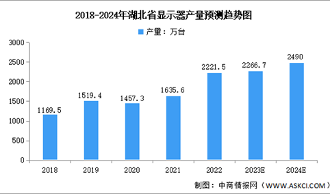 2024年湖北省新型显示产业现状及未来发展方向预测分析（图）