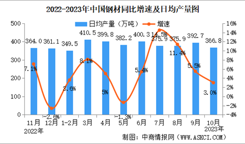 2023年10月中国规上工业增加值增长4.6% 制造业增长5.1%（图）