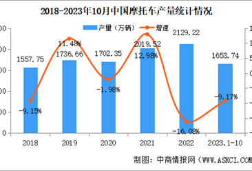 2023年10月中国摩托车产销量情况：销量同比下降4.88%（图）