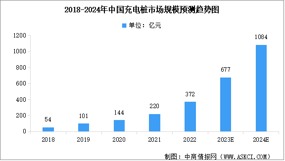 2024年中国充电桩市场规模及行业发展趋势预测分析（图）