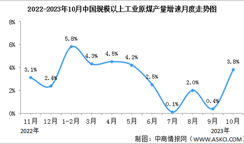 2023年1-10月中国能源生产情况：原煤、原油生产增长加快（图）