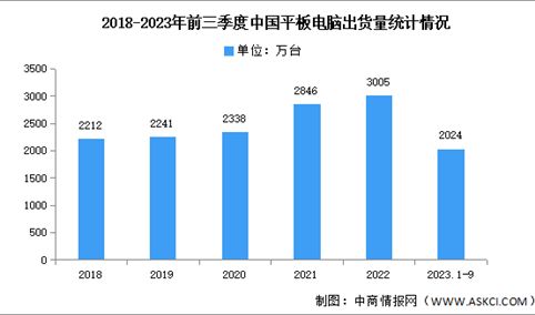2023年第三季度中国平板电脑出货量及增速对比分析（图）