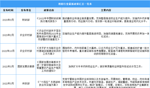 2023年中国奶粉行业最新政策汇总一览（图）