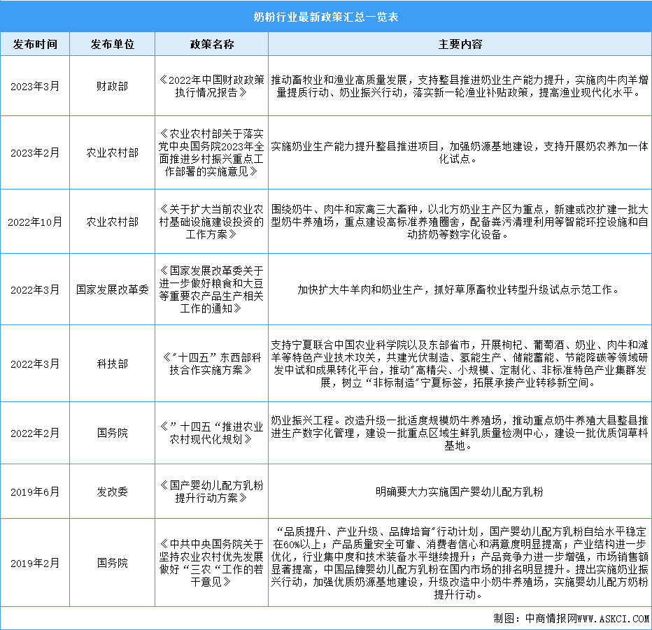 2023年中国奶粉行业最新政策汇总一览（图）