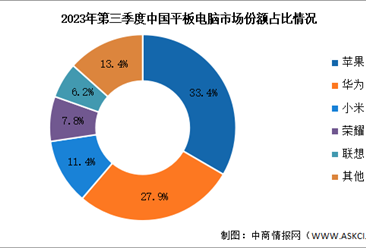 2023年第三季度中国平板电脑出货量及竞争格局分析（图）