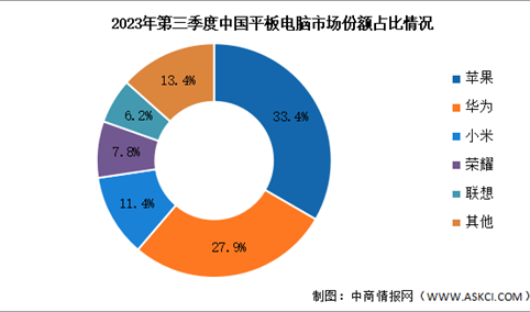 2023年第三季度中国平板电脑出货量及竞争格局分析（图）