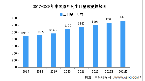 2024年中國原料藥出口數(shù)據(jù)預測分析：亞洲占比最大（圖）