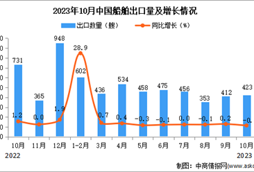 2023年10月中國船舶出口數據統計分析